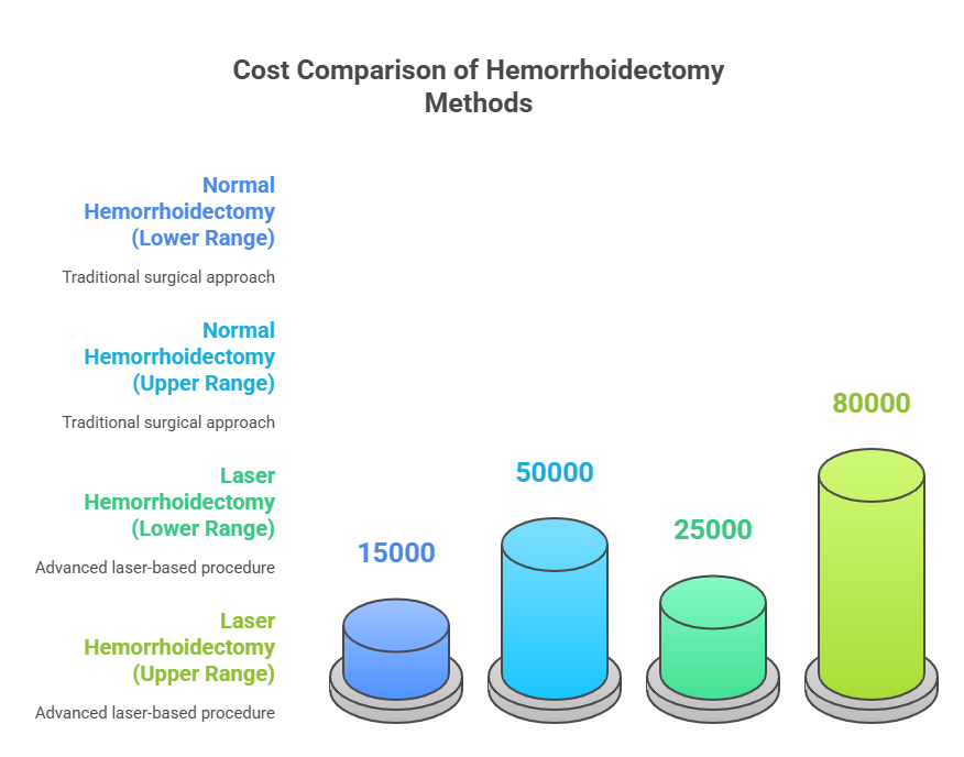 The Cost to surgically remove haemorrhoids